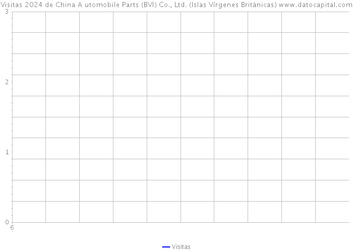 Visitas 2024 de China A utomobile Parts (BVI) Co., Ltd. (Islas Vírgenes Británicas) 
