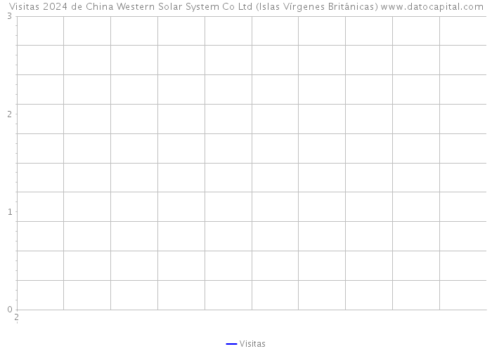 Visitas 2024 de China Western Solar System Co Ltd (Islas Vírgenes Británicas) 