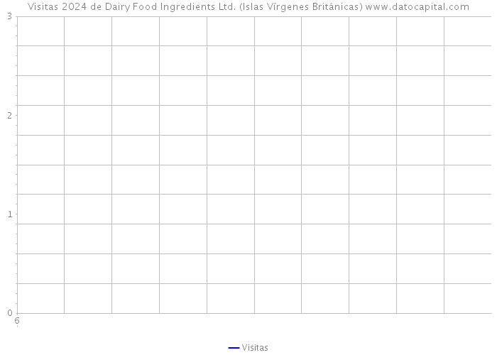 Visitas 2024 de Dairy Food Ingredients Ltd. (Islas Vírgenes Británicas) 