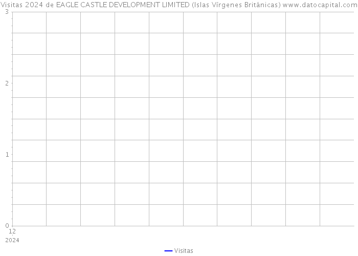 Visitas 2024 de EAGLE CASTLE DEVELOPMENT LIMITED (Islas Vírgenes Británicas) 
