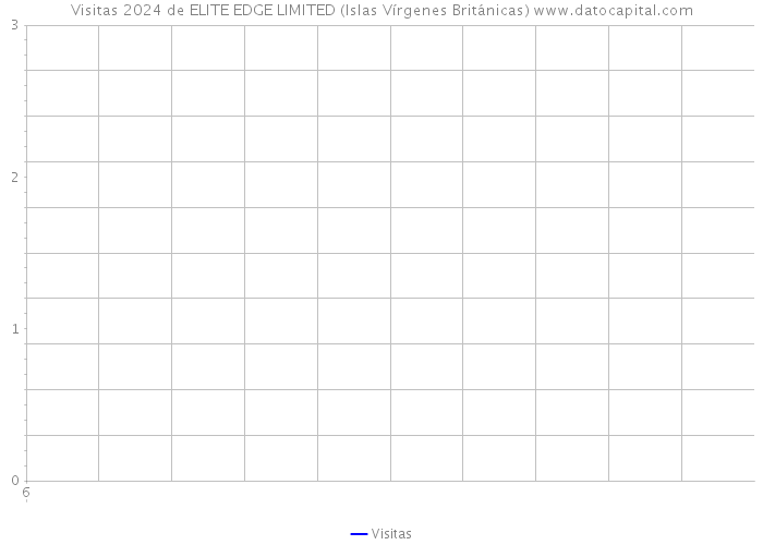 Visitas 2024 de ELITE EDGE LIMITED (Islas Vírgenes Británicas) 