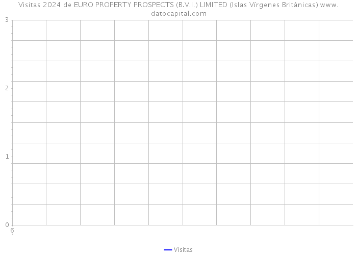 Visitas 2024 de EURO PROPERTY PROSPECTS (B.V.I.) LIMITED (Islas Vírgenes Británicas) 