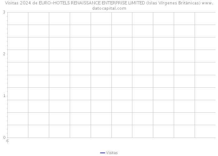 Visitas 2024 de EURO-HOTELS RENAISSANCE ENTERPRISE LIMITED (Islas Vírgenes Británicas) 