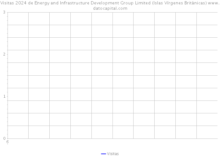 Visitas 2024 de Energy and Infrastructure Development Group Limited (Islas Vírgenes Británicas) 