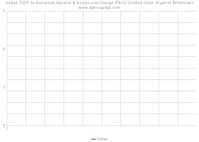 Visitas 2024 de European Apparel & Accessories Design (Paris) Limited (Islas Vírgenes Británicas) 