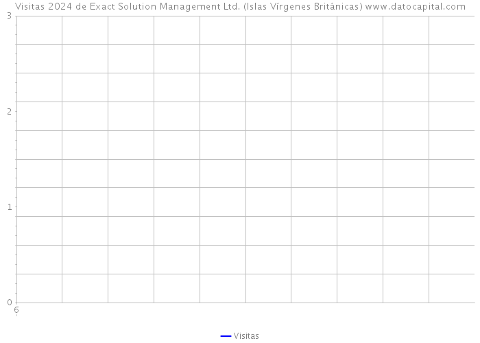 Visitas 2024 de Exact Solution Management Ltd. (Islas Vírgenes Británicas) 