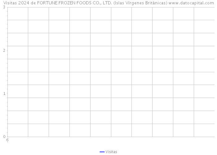 Visitas 2024 de FORTUNE FROZEN FOODS CO., LTD. (Islas Vírgenes Británicas) 