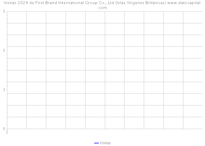 Visitas 2024 de First Brand International Group Co., Ltd (Islas Vírgenes Británicas) 