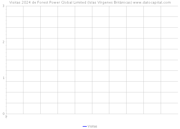 Visitas 2024 de Forest Power Global Limited (Islas Vírgenes Británicas) 