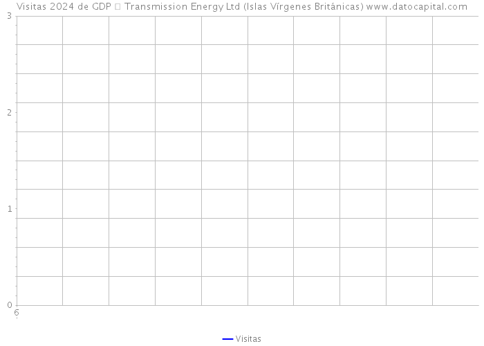Visitas 2024 de GDP � Transmission Energy Ltd (Islas Vírgenes Británicas) 