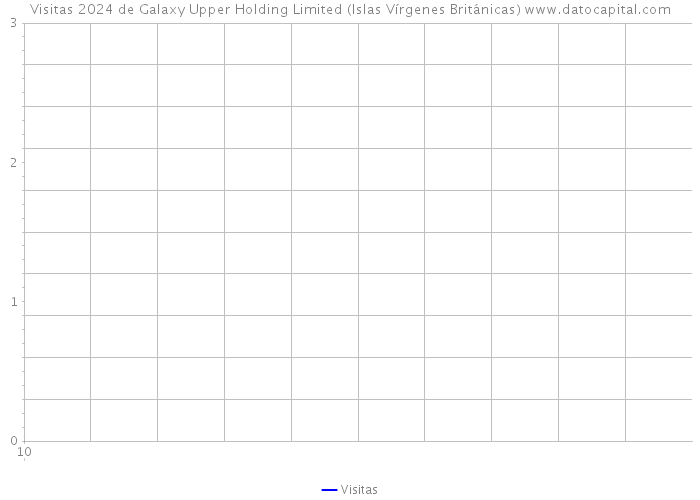 Visitas 2024 de Galaxy Upper Holding Limited (Islas Vírgenes Británicas) 