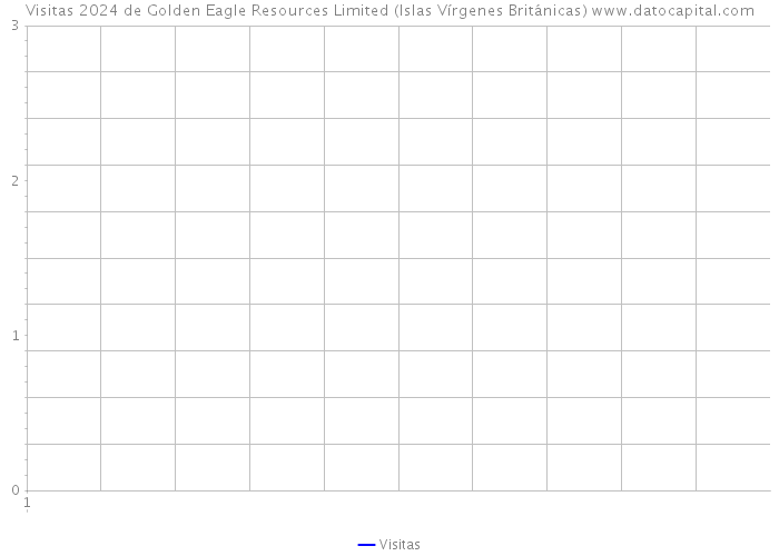 Visitas 2024 de Golden Eagle Resources Limited (Islas Vírgenes Británicas) 