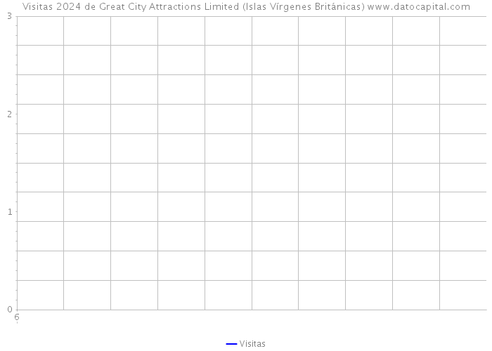 Visitas 2024 de Great City Attractions Limited (Islas Vírgenes Británicas) 