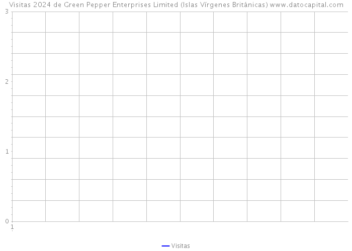 Visitas 2024 de Green Pepper Enterprises Limited (Islas Vírgenes Británicas) 
