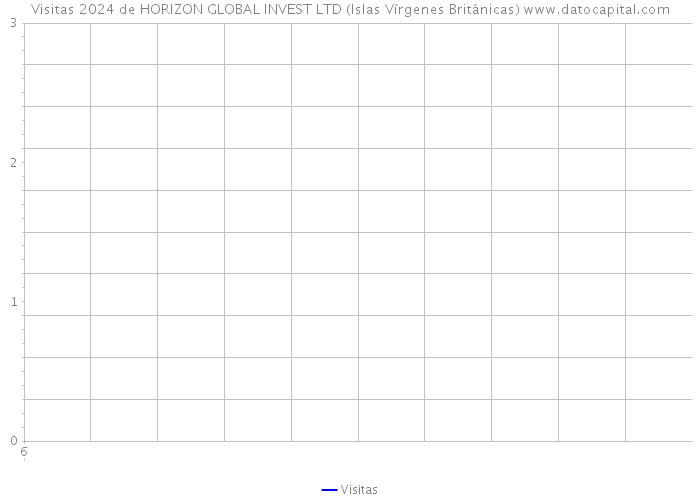 Visitas 2024 de HORIZON GLOBAL INVEST LTD (Islas Vírgenes Británicas) 