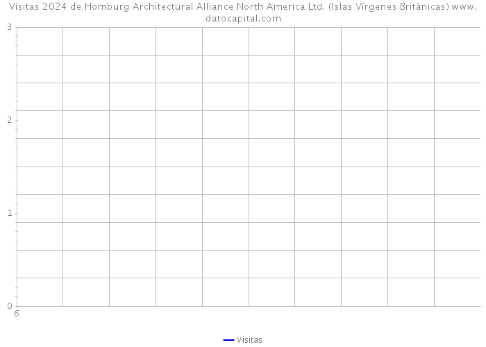 Visitas 2024 de Homburg Architectural Alliance North America Ltd. (Islas Vírgenes Británicas) 