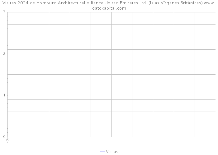 Visitas 2024 de Homburg Architectural Alliance United Emirates Ltd. (Islas Vírgenes Británicas) 