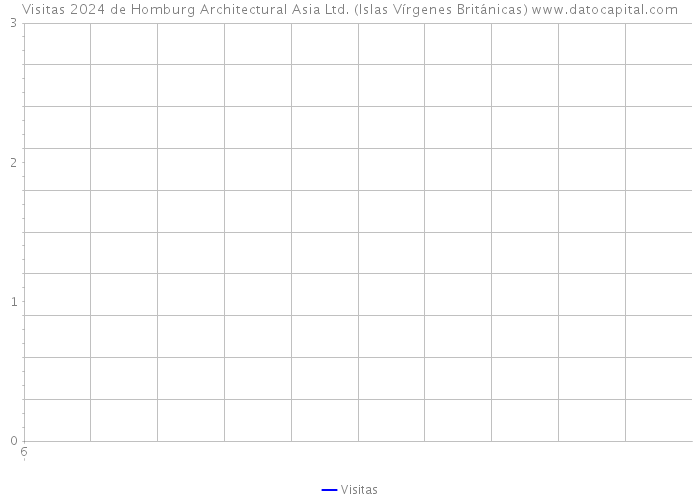 Visitas 2024 de Homburg Architectural Asia Ltd. (Islas Vírgenes Británicas) 