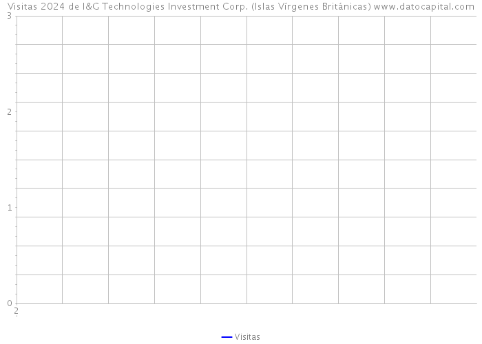 Visitas 2024 de I&G Technologies Investment Corp. (Islas Vírgenes Británicas) 
