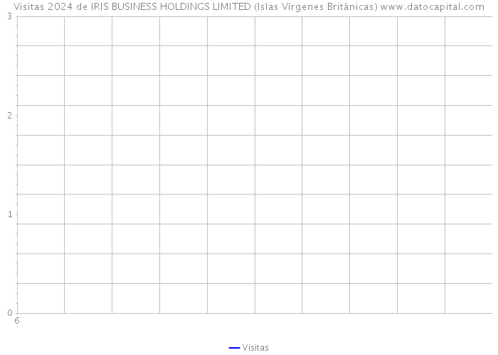 Visitas 2024 de IRIS BUSINESS HOLDINGS LIMITED (Islas Vírgenes Británicas) 