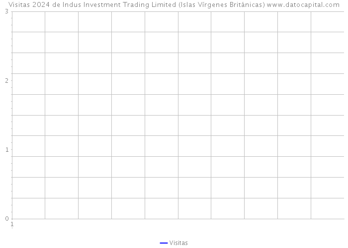 Visitas 2024 de Indus Investment Trading Limited (Islas Vírgenes Británicas) 