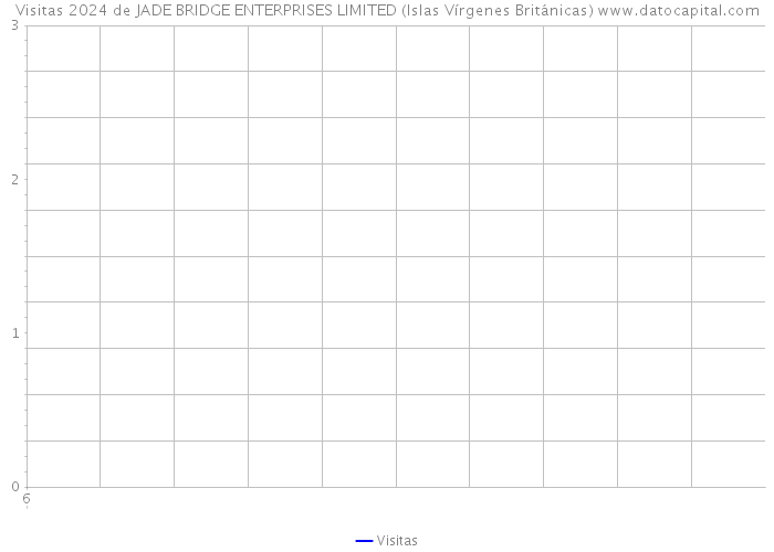 Visitas 2024 de JADE BRIDGE ENTERPRISES LIMITED (Islas Vírgenes Británicas) 