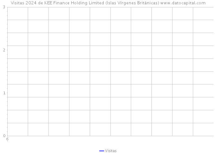 Visitas 2024 de KEE Finance Holding Limited (Islas Vírgenes Británicas) 