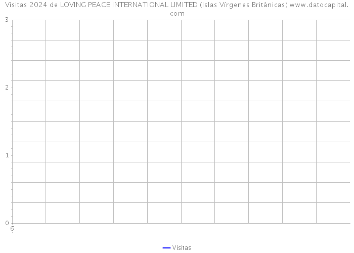 Visitas 2024 de LOVING PEACE INTERNATIONAL LIMITED (Islas Vírgenes Británicas) 