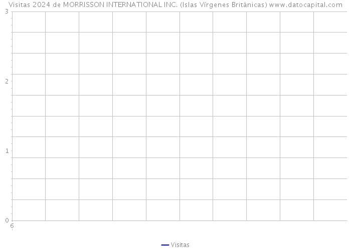 Visitas 2024 de MORRISSON INTERNATIONAL INC. (Islas Vírgenes Británicas) 