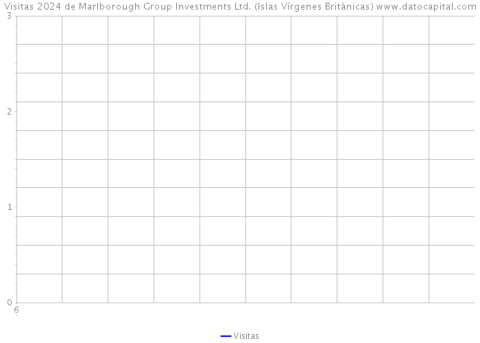 Visitas 2024 de Marlborough Group Investments Ltd. (Islas Vírgenes Británicas) 