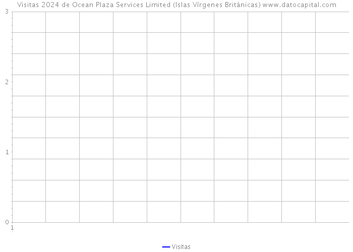 Visitas 2024 de Ocean Plaza Services Limited (Islas Vírgenes Británicas) 