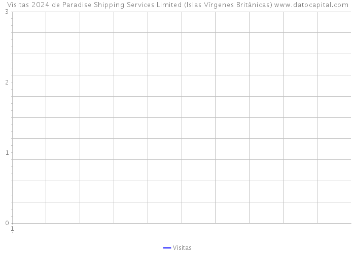 Visitas 2024 de Paradise Shipping Services Limited (Islas Vírgenes Británicas) 