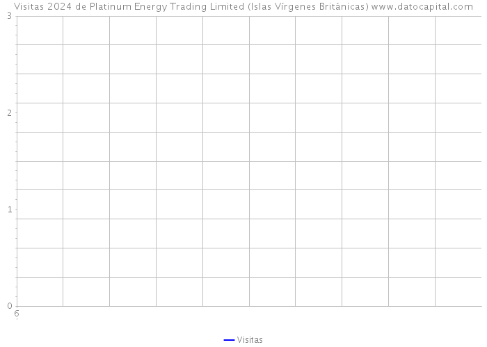 Visitas 2024 de Platinum Energy Trading Limited (Islas Vírgenes Británicas) 