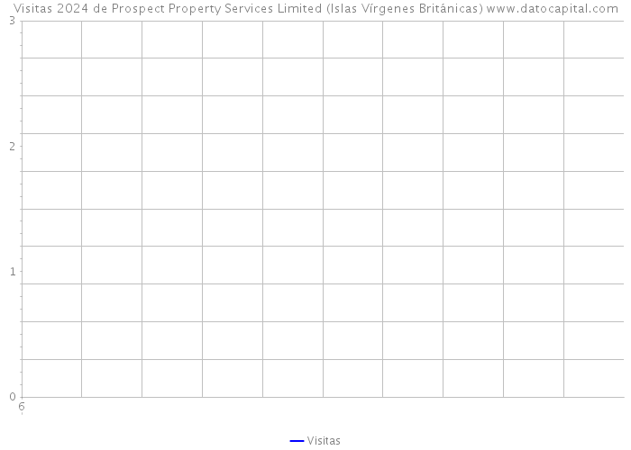 Visitas 2024 de Prospect Property Services Limited (Islas Vírgenes Británicas) 