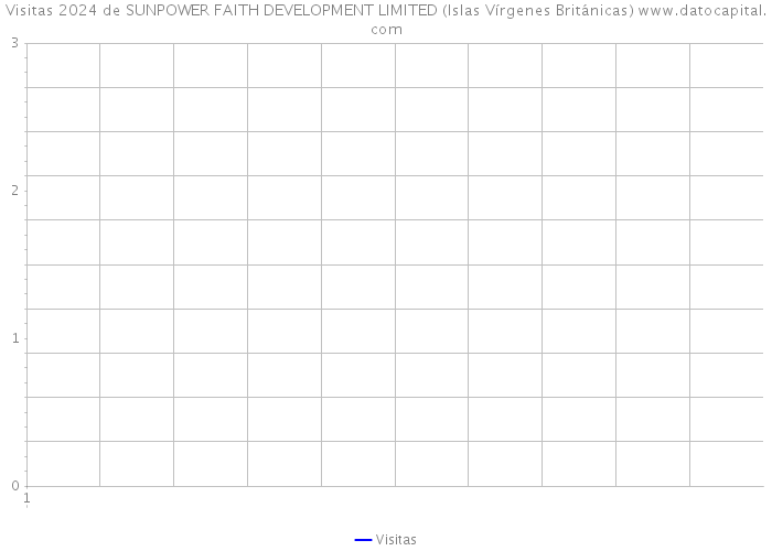 Visitas 2024 de SUNPOWER FAITH DEVELOPMENT LIMITED (Islas Vírgenes Británicas) 
