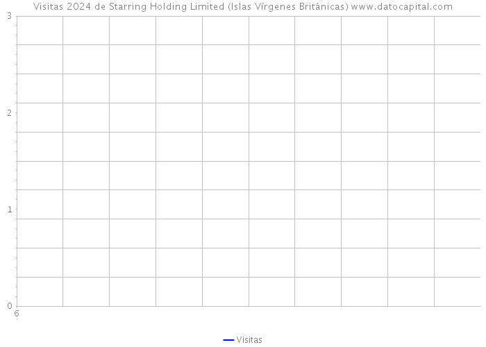 Visitas 2024 de Starring Holding Limited (Islas Vírgenes Británicas) 