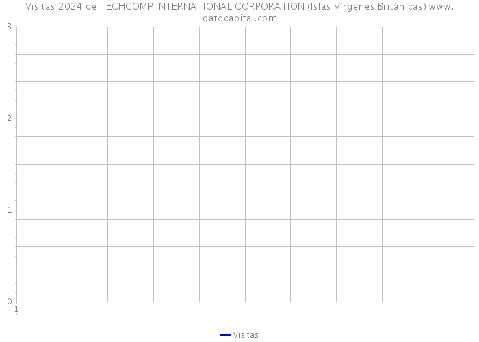 Visitas 2024 de TECHCOMP INTERNATIONAL CORPORATION (Islas Vírgenes Británicas) 