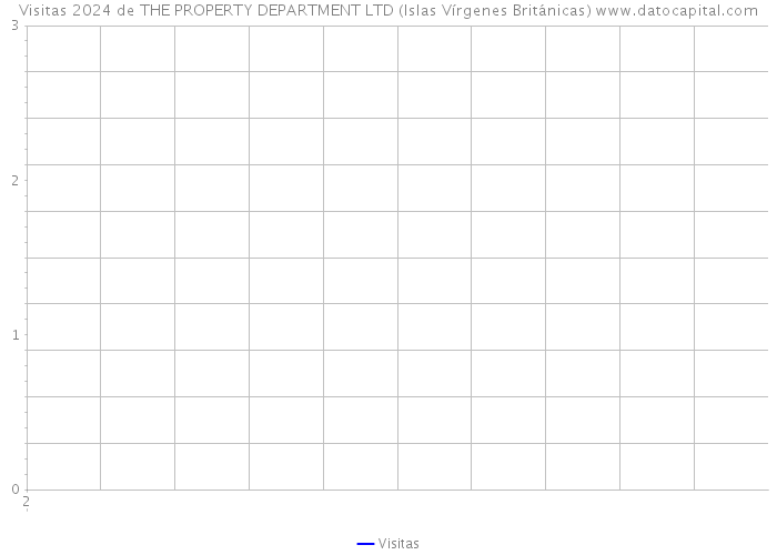 Visitas 2024 de THE PROPERTY DEPARTMENT LTD (Islas Vírgenes Británicas) 