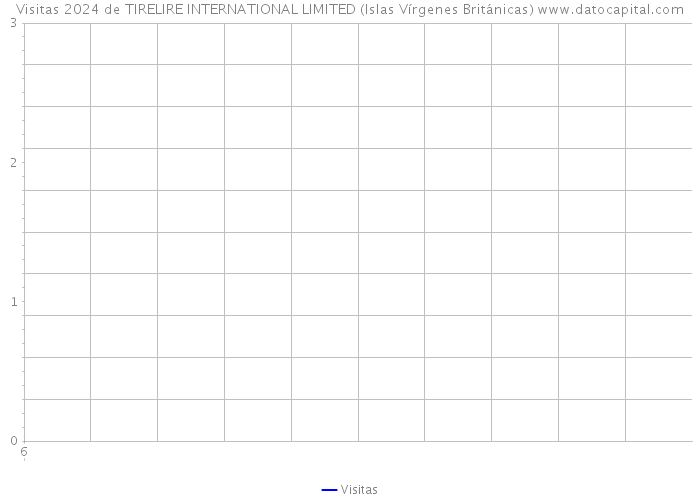 Visitas 2024 de TIRELIRE INTERNATIONAL LIMITED (Islas Vírgenes Británicas) 