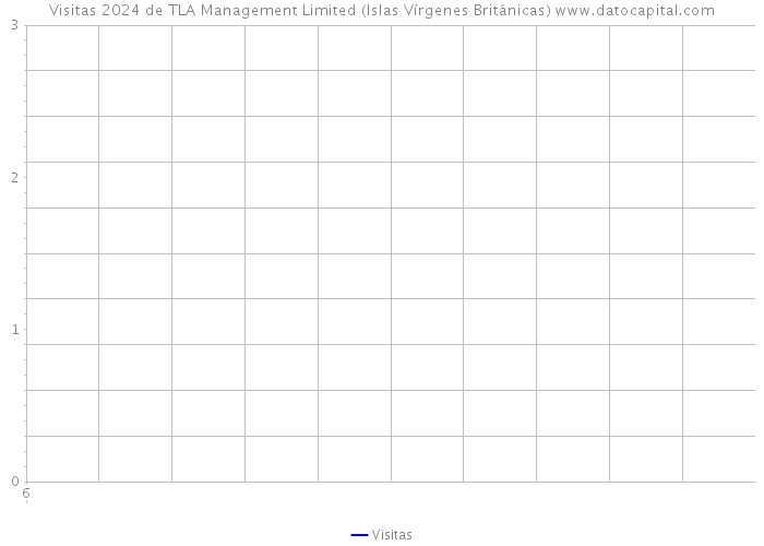 Visitas 2024 de TLA Management Limited (Islas Vírgenes Británicas) 