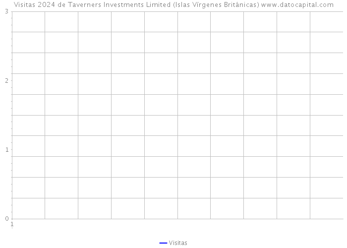 Visitas 2024 de Taverners Investments Limited (Islas Vírgenes Británicas) 