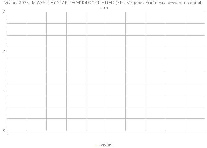 Visitas 2024 de WEALTHY STAR TECHNOLOGY LIMITED (Islas Vírgenes Británicas) 