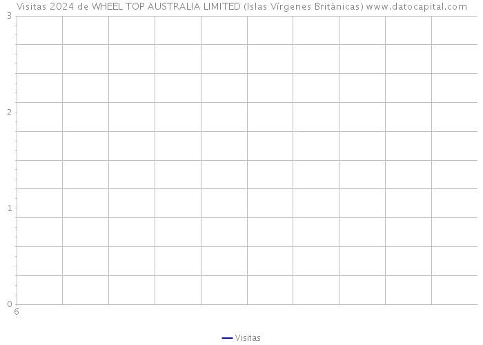 Visitas 2024 de WHEEL TOP AUSTRALIA LIMITED (Islas Vírgenes Británicas) 