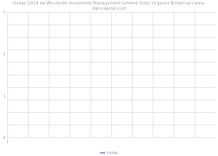 Visitas 2024 de Woodside Investment Management Limited (Islas Vírgenes Británicas) 