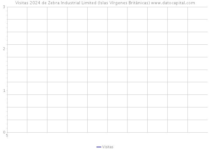 Visitas 2024 de Zebra Industrial Limited (Islas Vírgenes Británicas) 