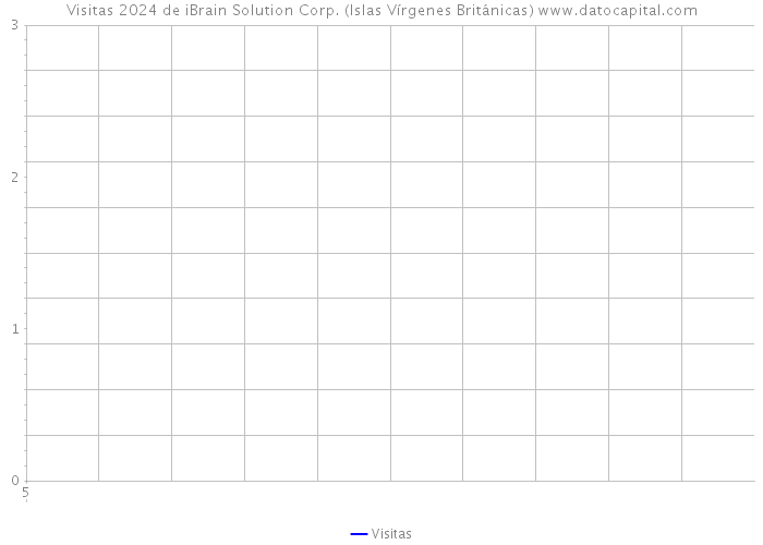 Visitas 2024 de iBrain Solution Corp. (Islas Vírgenes Británicas) 