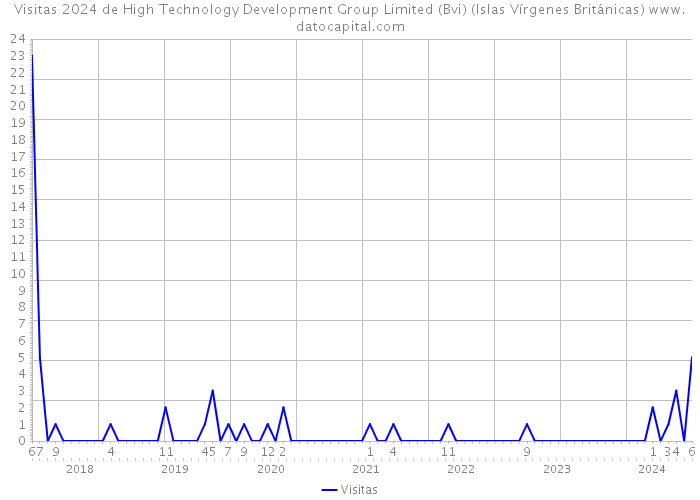 Visitas 2024 de High Technology Development Group Limited (Bvi) (Islas Vírgenes Británicas) 
