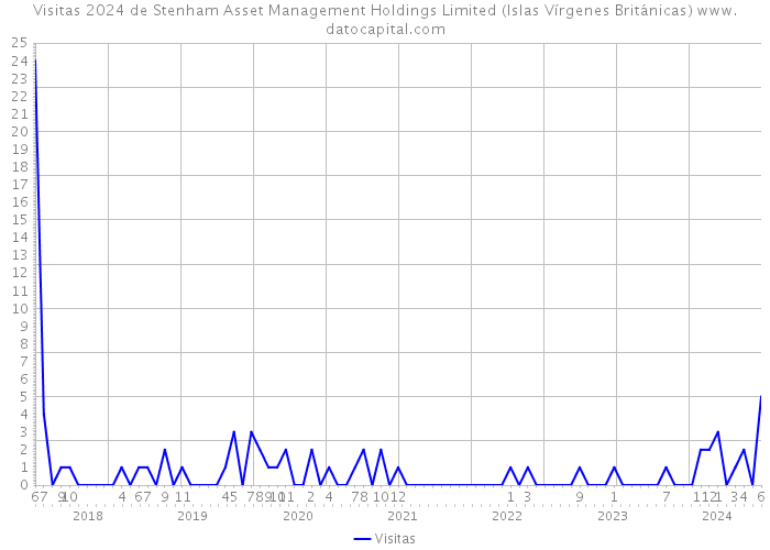Visitas 2024 de Stenham Asset Management Holdings Limited (Islas Vírgenes Británicas) 