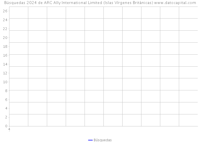 Búsquedas 2024 de ARC Ally International Limited (Islas Vírgenes Británicas) 