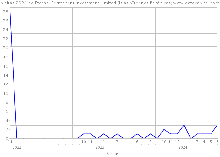 Visitas 2024 de Eternal Permanent Investment Limited (Islas Vírgenes Británicas) 